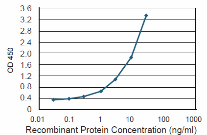 Abnova抗体对的标准曲线
