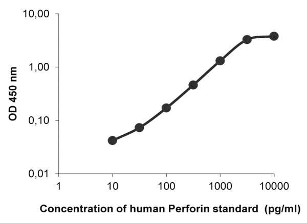 TMB底物的人穿孔素ELISA开发试剂盒的标准曲线