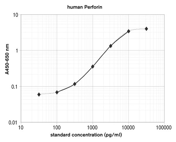人穿孔素ELISAPRO试剂盒的平均标准曲线