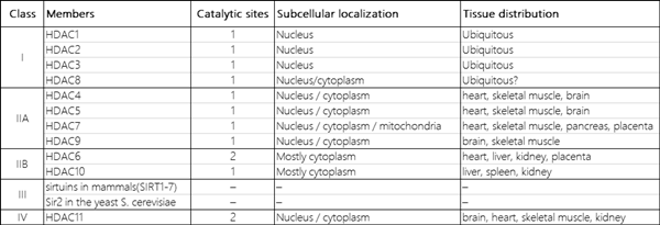 HDAC分类与分布