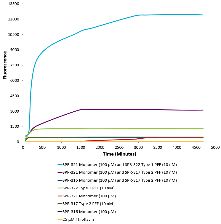 活性突触核蛋白 (α-Syn) 聚合体 (SPR-322) 