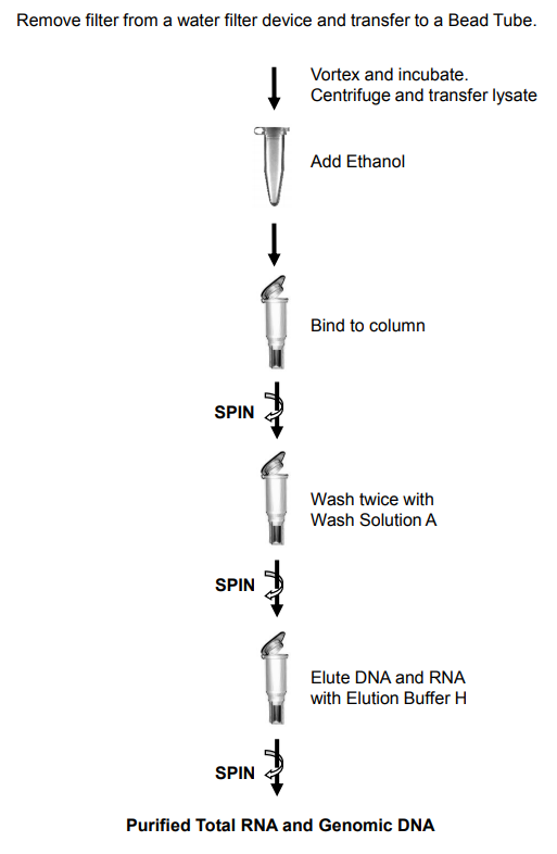 水RNA/DNA提取纯化试剂盒操作流程