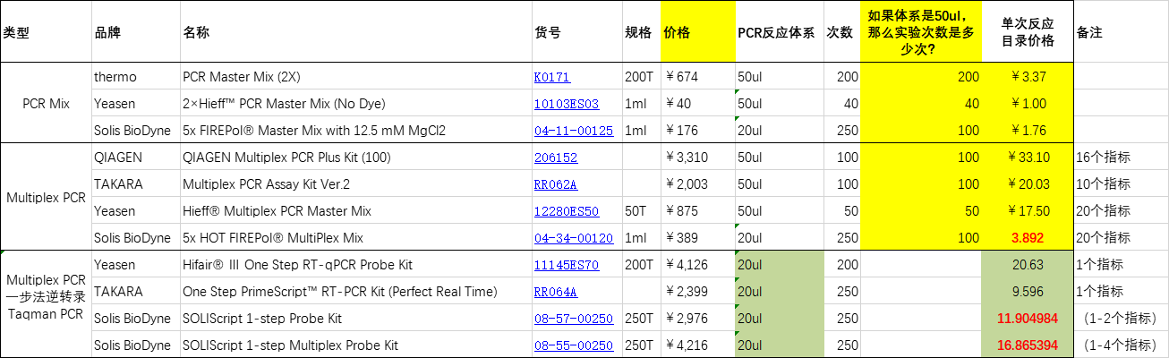 PCR