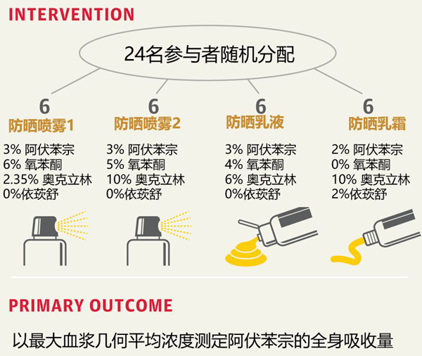 防晒霜或含有毒成分，可能导致内分泌问题和过敏