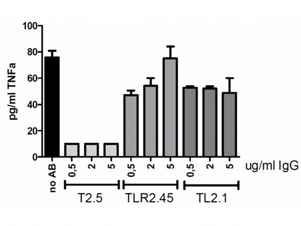 TLR2 抗体检测 PAM3CSK4刺激后人全血模型的TNF产物