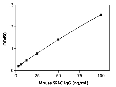 mouse srbc igG