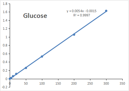 标准曲线Glucose