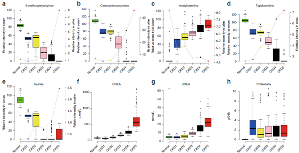5种代谢物进行不同CKD分期的鉴别
