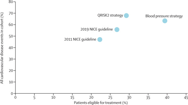 四种降压治疗策略对心血管疾病的影响及后续负担