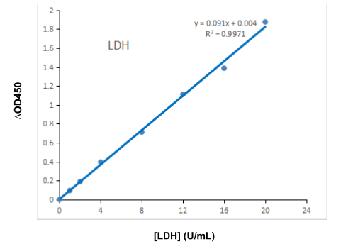 LDH 标曲图