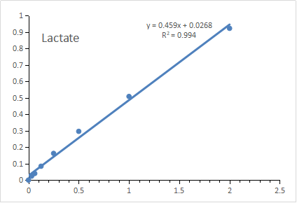 标准曲线Lactate