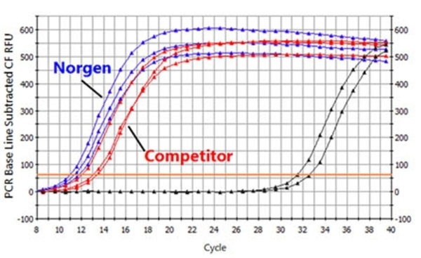 Norgen从粪便中分离出更高质量和RNA的产量