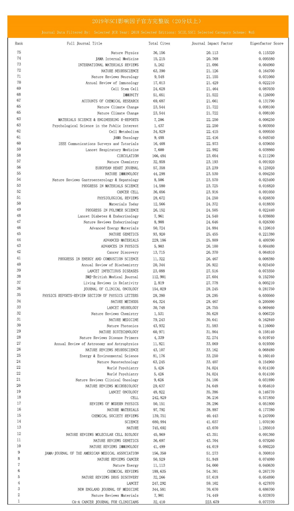 2019年SCI影响因子官方完整版
