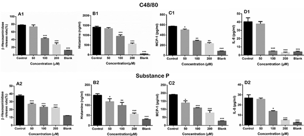 Chemokines