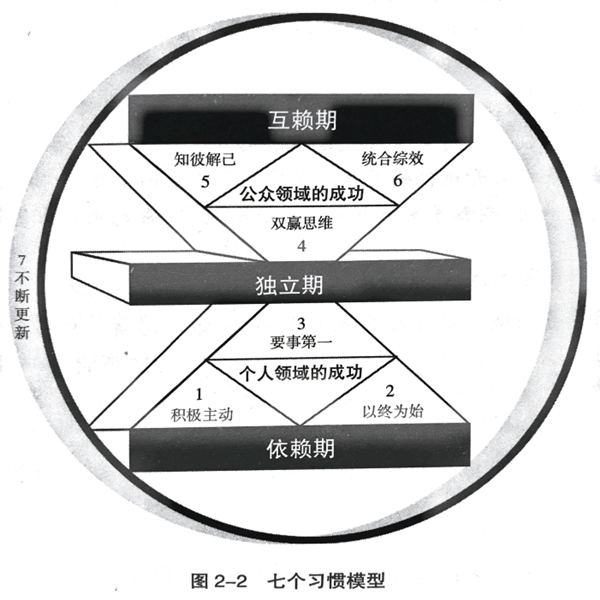 七个习惯模型