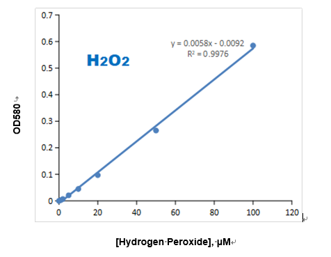过氧化氢（H2O2）标准曲线图
