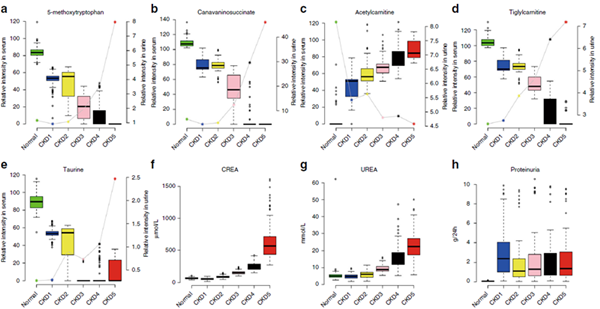5种代谢物进行不同CKD分期的鉴别