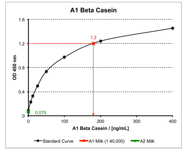 A1 Beta Casein夹心法ELISA