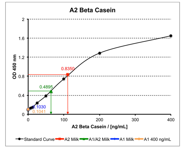 A2 Beta Casein