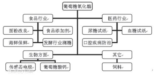 葡萄糖氧化酶（GOD）