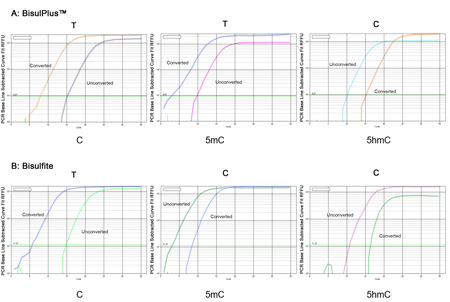 qPCR分析对DNA 5mC&5hmC甲基化的定量和定位检测