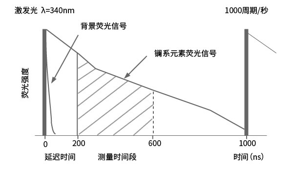 荧光信号衰变时间对比