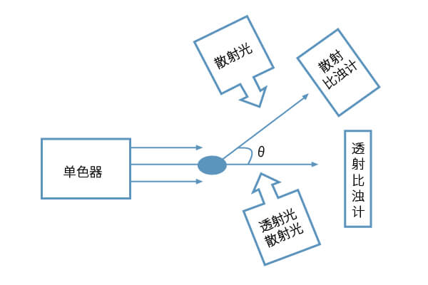 免疫比浊原理示意图