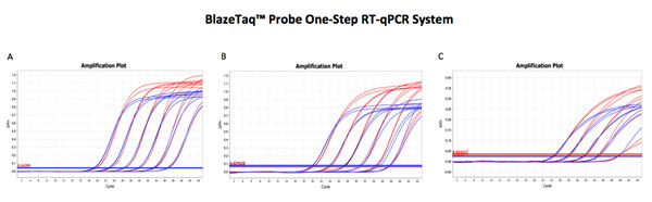 一步法RT-qPCR探针法定量试剂盒