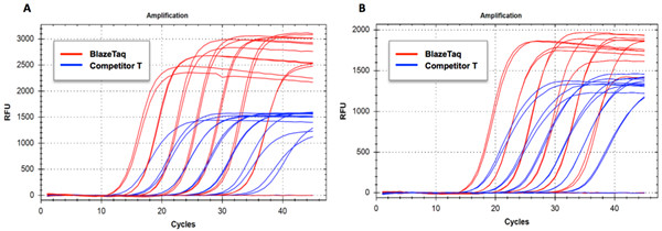 BlazeTaq™ One-Step SYBR® Green RT-qPCR kit