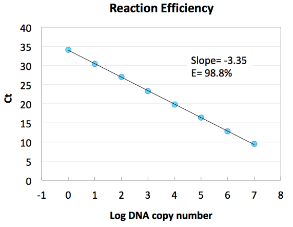 BlazeTaq™ SYBR® Green qPCR mix 2.0系列试剂盒扩增曲