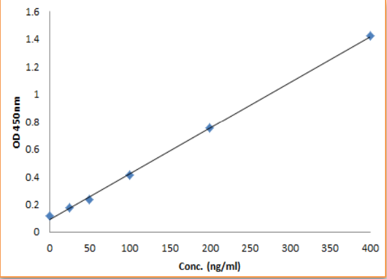 QuickDetectTM BSA ELISA Kit