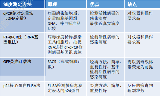 慢病毒的实验原理