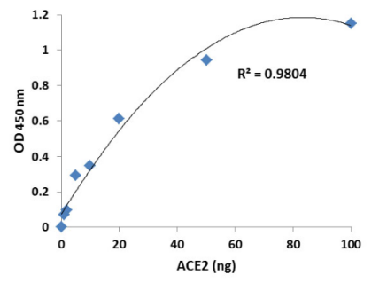 CoviDrop SARS-CoV-2 Spike-ACE2结合抑制剂快速筛选试剂盒