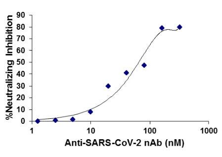 SeroFlash SARS-CoV-2 IgG / IgM ELISA快速试剂盒