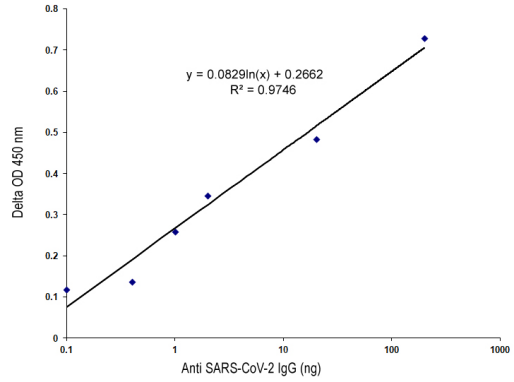 SeroFlash SARS-CoV-2 IgG / IgM ELISA快速试剂盒