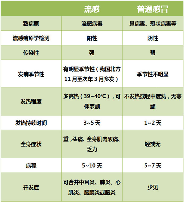 流感症状呕吐、腹泻等