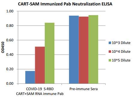 用COVID-19中和抗体ELISA检测试剂盒