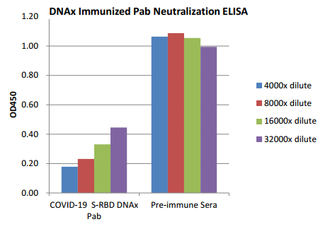 用COVID-19中和抗体ELISA检测试剂盒