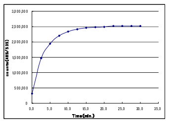 Cdc25B的酶活时间曲线