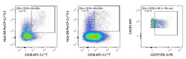 COVID-19患者中免疫細胞頻率動力學