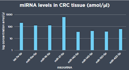 直肠癌组织样本中miRNA提取及定量