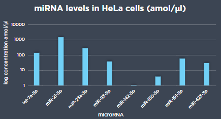Hela細胞樣本中miRNA的分離及定量