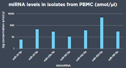 PBMC细胞样本中的miRNA定量