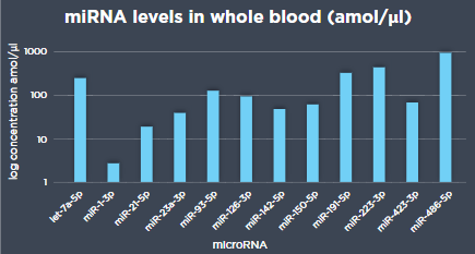 全血樣本中miRNA的分離及定量