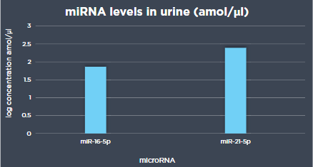 尿液样本中miRNA的分离及定量