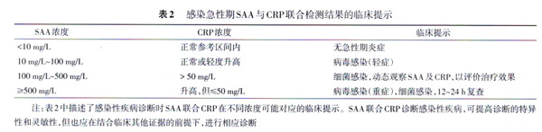 “新三大常规”，即血常规/CRP/SAA三联检