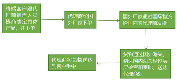 进口试剂远渡重洋的流程