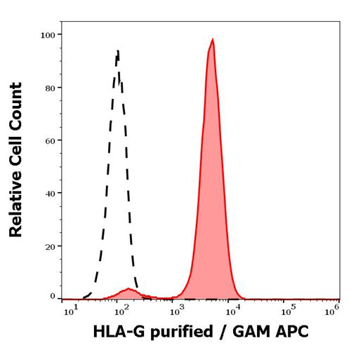 Flow cytometry: HLA-G 