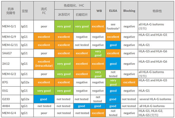 Biotin、Alexa Flour488、APC、FITC、PE等荧光偶联形式的抗体