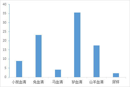 铜蓝蛋白（Cp）活性检测试剂盒数据结果展示